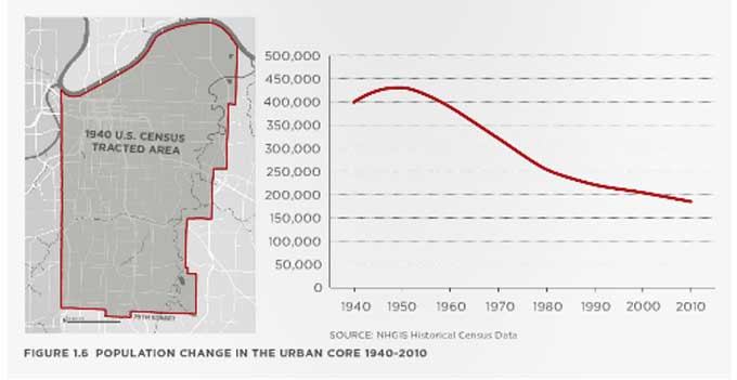Population change in the urban core, 1940-2010. Source: NextRail KC Report.