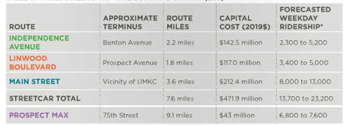 The recommended routes, costs and estimated ridership of the proposed expansion streetcar routes. Source: NextRail KC Report.