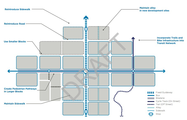 The draft Transit-Oriented Development policy contains recommendations for creating a multi-modal system that connects mass transit, local bus, bicycle and pedestrian activities. This map from the draft demonstrates on an abstract level how these connectivity elements could work together. 