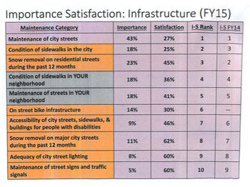 In the 2015 Citizen Satisfaction Survey, the combined importance of sidewalks and dissatisfaction with their condition made them the second highest area of dissatisfaction among city residents. Results from Kansas City Citizen Satisfaction Survey fiscal year 2014/2015. 