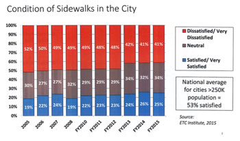 For the past decade, more Kansas City residents have been dissatisfied with the condition of sidewalks than satisfied or neutral. City residents are also more dissatisfied than people in comparably-sized cities. Results from Kansas City Citizen Satisfaction Survey fiscal year 2014/2015. 